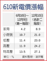 電價調漲出爐 工業電漲23-27％