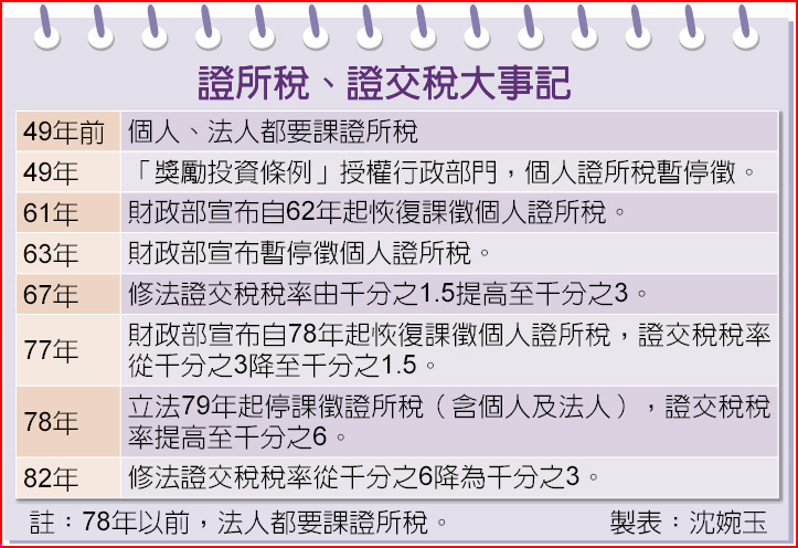 前財政部長林全-學界證所稅的改革版本