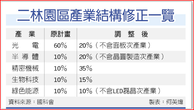 朱敬一：二林園區轉型精機重鎮