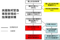 災害防救體系  不能只學美日一半-談美國 日本與台灣防災體制