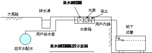 民生、工業管線不能分開？自來水公司：水表前有閥門可控制