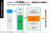 藏水於農 水利專家甘俊二教授談用水（1）截取一成伏流水，就可避免停灌命運