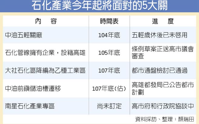 高雄石化業發展 要過五關