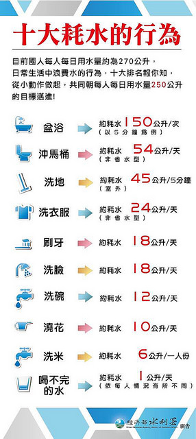 3M示範企業節水 年省6000噸水200萬元