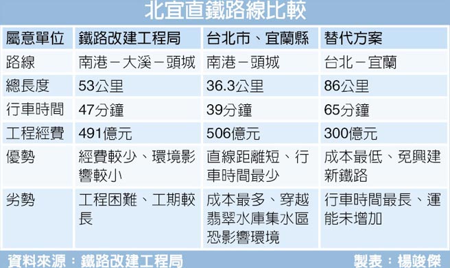 北宜直鐵第二案環評