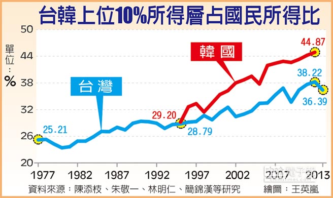 台灣患財富不均 非所得不均