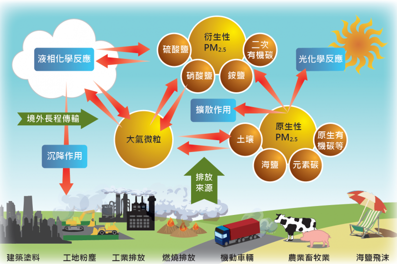 台中雲嘉南地區連日紫爆 吸入的空氣恐成生命殺手