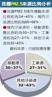 2150億空汙大作戰 ＰＭ2.53年減18％