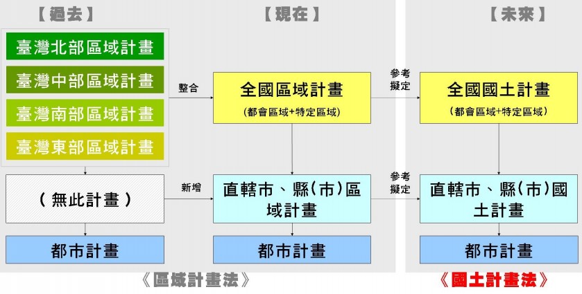 修正全國區域計畫整理