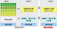 修正全國區域計畫整理