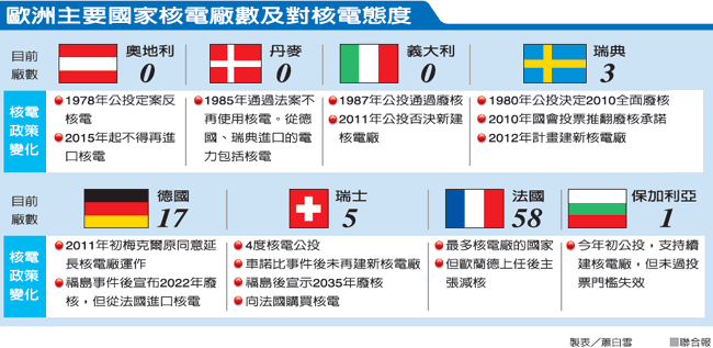 公投非核家園 奧地利35年不悔