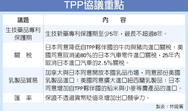 談了5年 TPP終達成協議