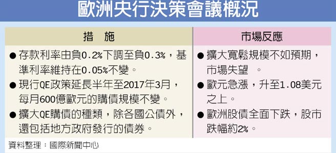 再灑錢 ECB陷兩難