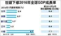 世銀砍全球經濟成長預測