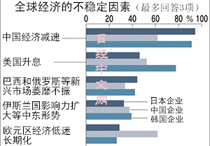 2016中日韓企業家眼中最大不安因素