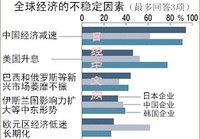 2016中日韓企業家眼中最大不安因素